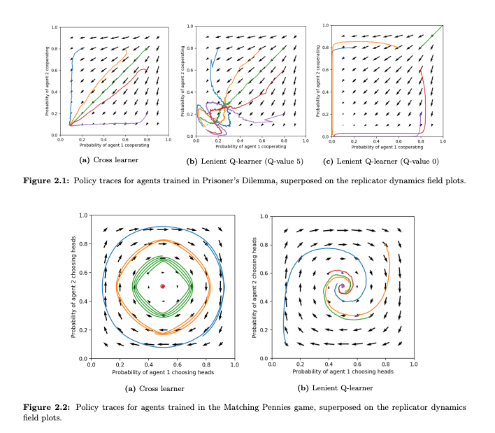 Multi-agent learning in game theory